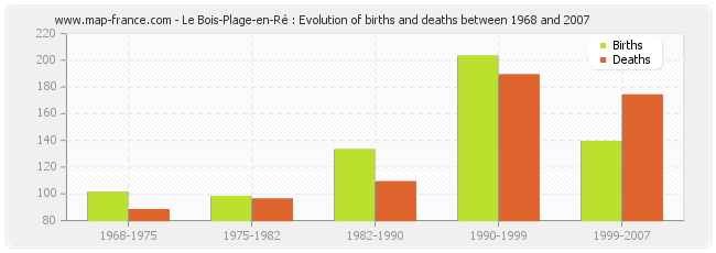 Le Bois-Plage-en-Ré : Evolution of births and deaths between 1968 and 2007